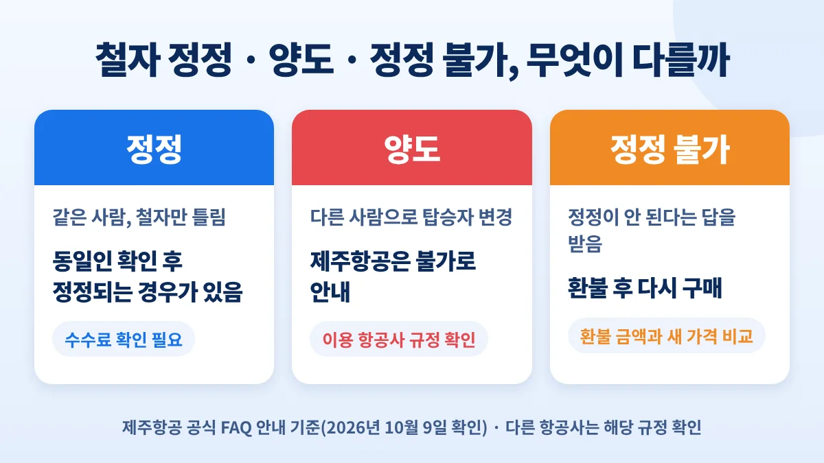 항공권 이름 철자 정정과 탑승자 양도, 정정 불가 시 처리 차이 비교
