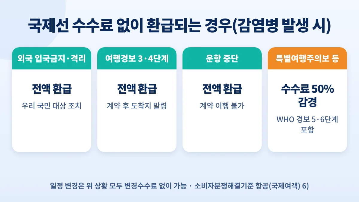 국제선 감염병 발생 시 입국금지·여행경보 3·4단계·운항 중단은 수수료 없이 전액 환급, 특별여행주의보는 수수료 50% 감경