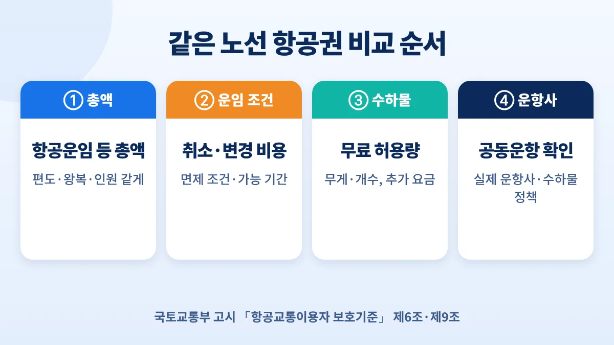 같은 노선 항공권 비교 순서: 총액, 취소·변경 비용, 무료 수하물 허용량, 공동운항 실제 운항사 확인