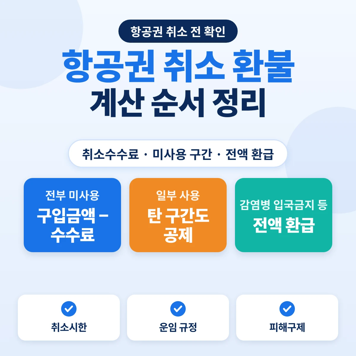 항공권 취소 환불 계산 순서: 전부 미사용은 구입금액에서 수수료 공제, 일부 사용은 탄 구간도 공제