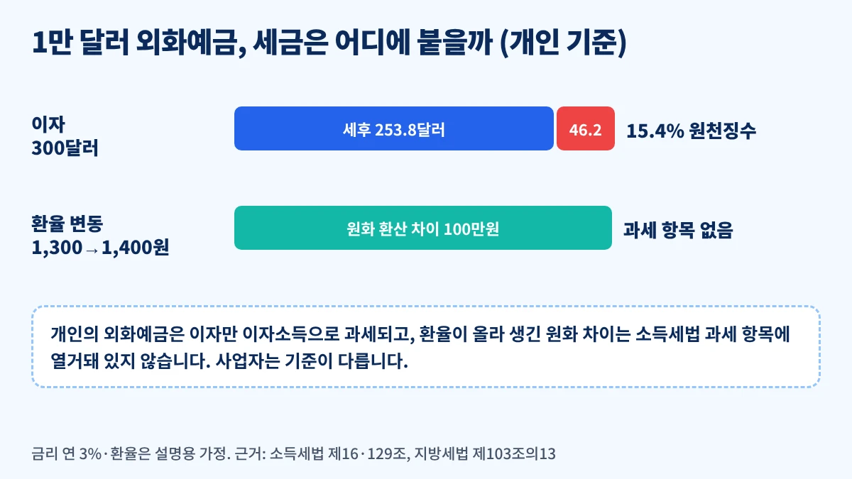 개인 기준 1만 달러 외화예금의 이자 300달러에는 15.4% 원천징수, 가정 환율 변동 차이 100만원은 과세 항목 없음을 비교한 막대