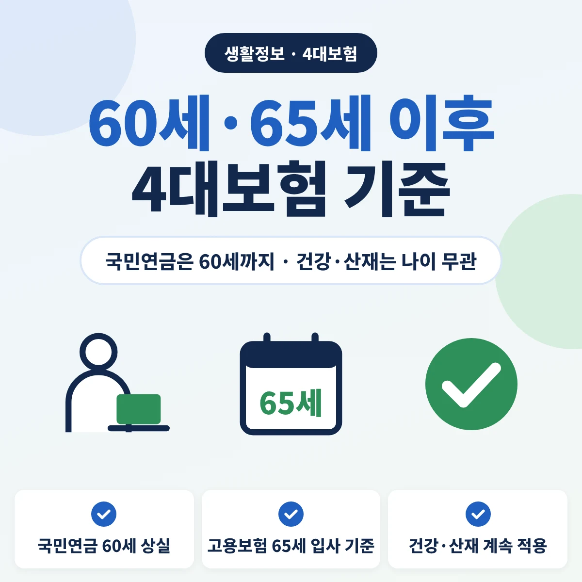 60세·65세 이후 4대보험 기준 안내, 국민연금은 60세에 사업장가입자 자격을 잃고 고용보험은 65세 이후 입사 여부로 실업급여 적용이 갈리며 건강보험과 산재보험은 나이와 관계없이 적용된다는 내용의 이미지