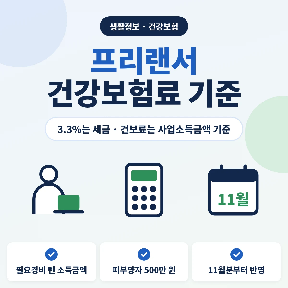 프리랜서 건강보험료 기준 안내, 3.3%는 세금이고 건강보험료는 필요경비를 뺀 사업소득금액으로 반영되며 피부양자는 사업소득 500만 원 기준, 전년도 소득은 11월분부터 반영된다는 내용의 이미지