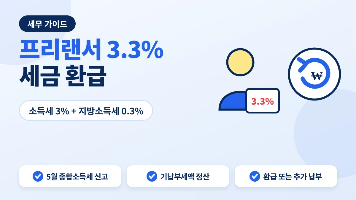 프리랜서 3.3% 세금 환급 구조와 원천징수 구성 안내 이미지