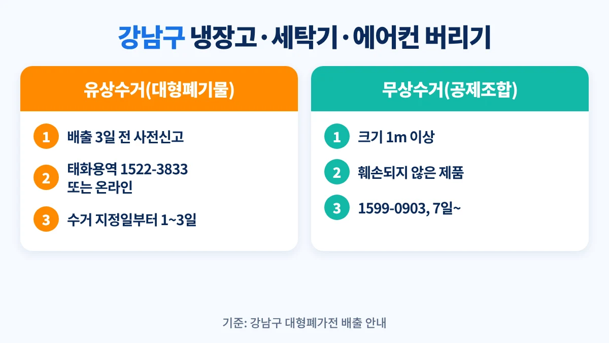 강남구 냉장고·세탁기·에어컨 버리는 방법 비교: 유상수거는 배출 3일 전 태화용역에 신고하고 수거 지정일부터 1~3일, 무상수거는 크기 1m 이상·훼손되지 않은 제품을 1599-0903에 신청하고 7일부터