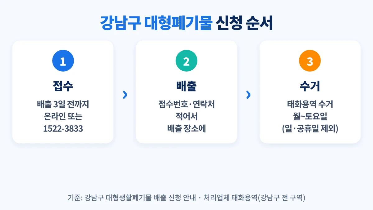 강남구 대형폐기물 신청 순서: 배출 3일 전까지 온라인 또는 태화용역 1522-3833으로 접수, 접수번호와 연락처를 적어 배출, 태화용역이 월~토요일 수거