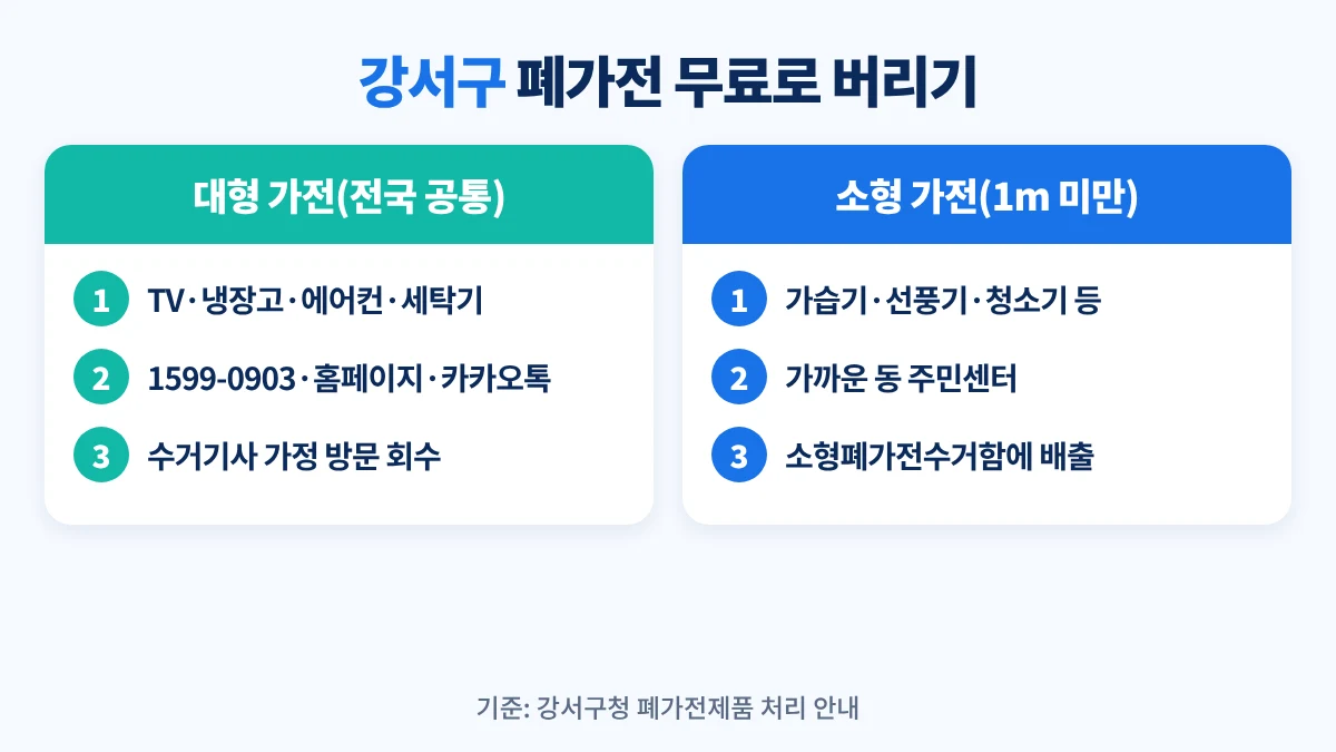 강서구 폐가전 무료로 버리는 방법: TV·냉장고·에어컨·세탁기 같은 대형 가전은 1599-0903·15990903.or.kr·카카오톡으로 무상 방문수거 신청, 높이 1m 미만 소형 가전은 가까운 동 주민센터 소형폐가전수거함에 무상 배출