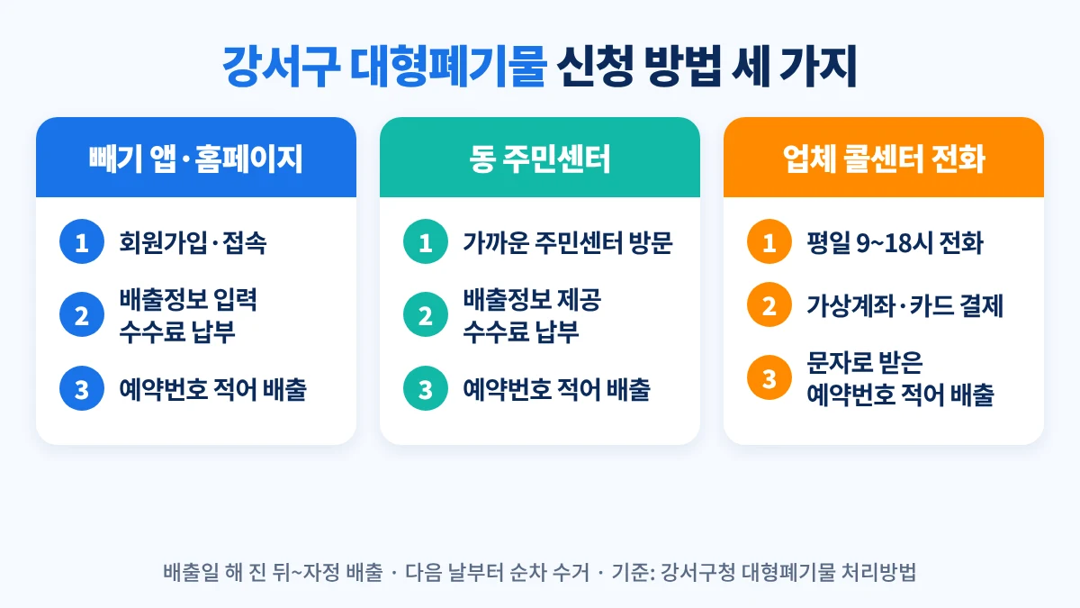 강서구 대형폐기물 신청 방법 세 가지: 빼기 앱·홈페이지 온라인 신청 후 수수료 납부, 동 주민센터 방문 신청, 수거대행업체 콜센터 전화 신청(평일 9~18시, 가상계좌·카드결제), 모두 빼기예약번호를 적어 배출