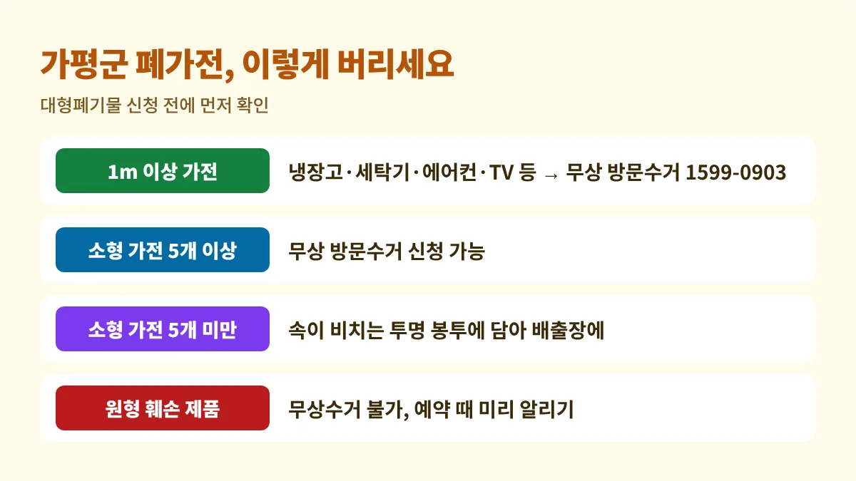 가평군 폐가전 배출 기준: 냉장고·세탁기·에어컨·TV 등 1m 이상 가전은 1599-0903 무상 방문수거, 소형 폐가전 5개 이상도 무상, 5개 미만은 속이 비치는 투명한 봉투에 담아 배출장에, 원형이 훼손된 제품은 무상수거 불가