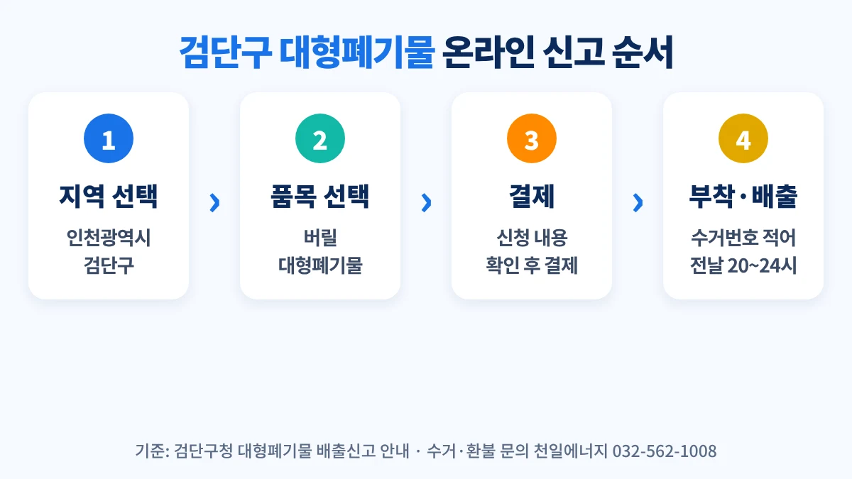 검단구 대형폐기물 온라인 신고 절차: 지역 선택, 대형폐기물 선택, 결제, 수거번호를 적어 부착하고 수거일 전날 20시~24시 집 앞 배출