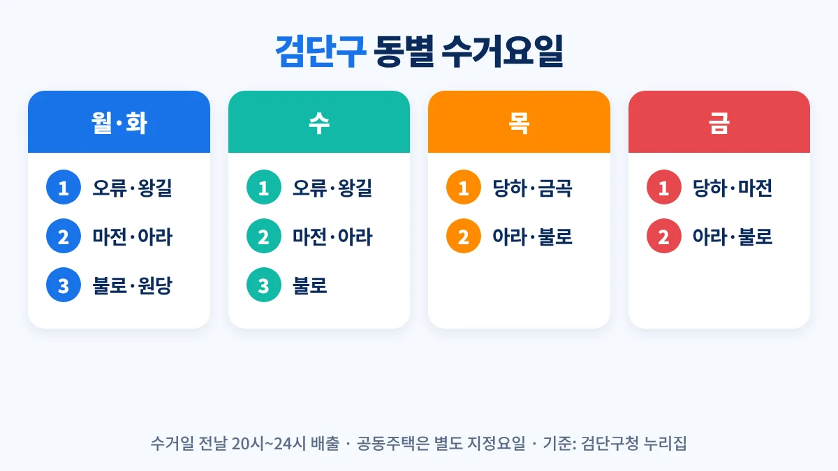 검단구 동별 대형폐기물 수거요일: 월·화 오류·왕길·마전·아라·불로·원당, 수 오류·왕길·마전·아라·불로, 목 당하·금곡·아라·불로, 금 당하·마전·아라·불로