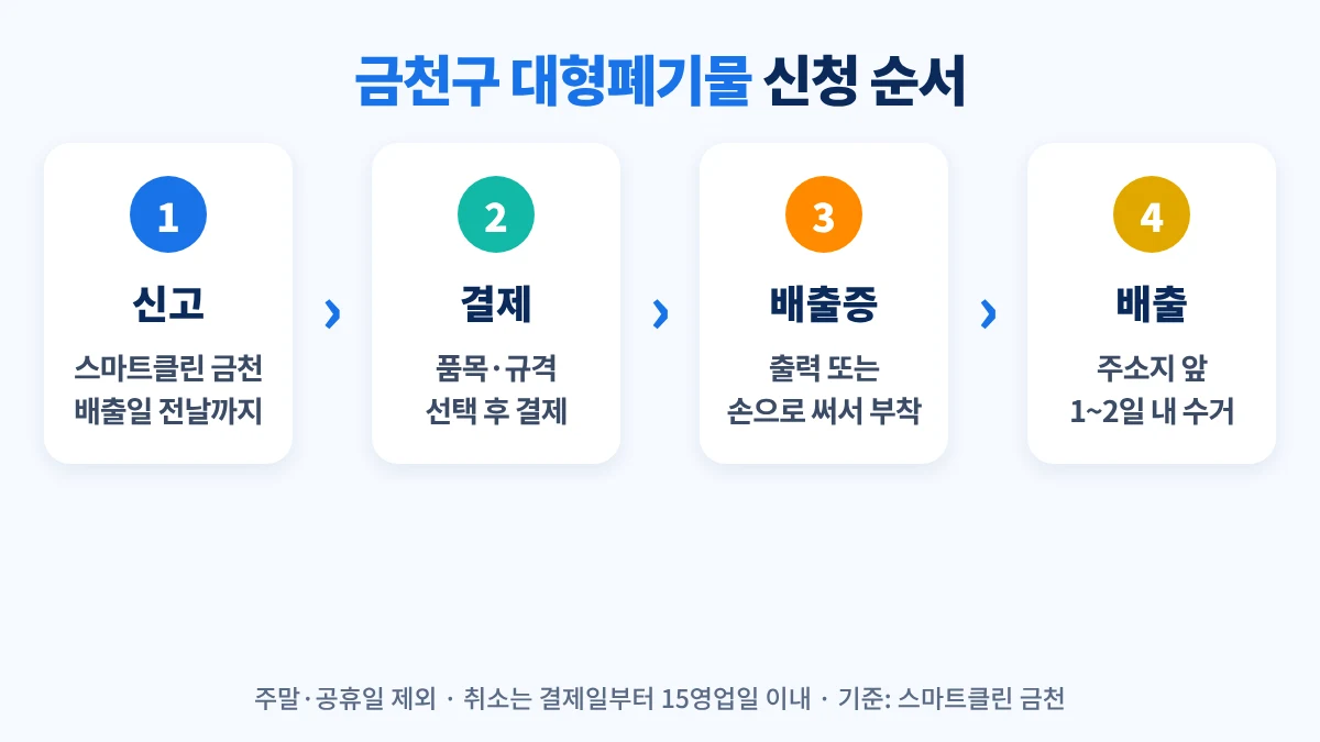 금천구 대형폐기물 신청 순서: 스마트클린 금천 신고와 휴대폰 인증, 품목 선택 후 결제, 배출증 출력 또는 수기 작성 부착, 주소지 앞 배출, 주말·공휴일 제외 1~2일 내 수거