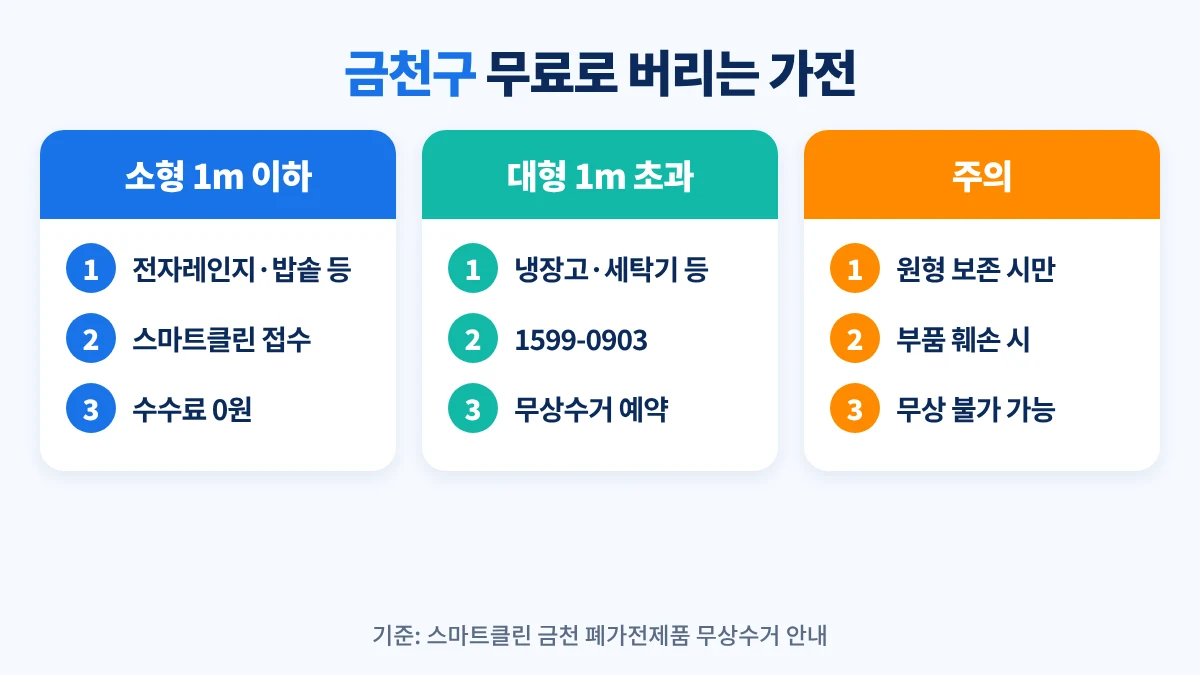 금천구 무료로 버리는 가전: 1m 이하 소형 폐가전은 스마트클린 금천에서 0원 접수, 1m 넘는 대형 폐가전은 1599-0903 무상수거, 부품 훼손 시 무상 불가