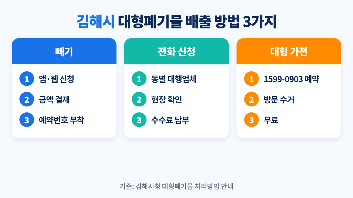김해시 대형폐기물 배출 방법 3가지: 빼기 앱·웹 신청 후 예약번호 부착, 읍·면·동별 대행업체 전화 신청, 대형 가전은 1599-0903 무상방문수거