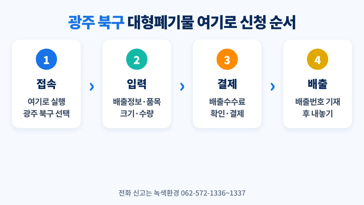 광주 북구 대형폐기물 여기로 신청 순서: 접속, 배출정보·품목 입력, 수수료 결제, 배출