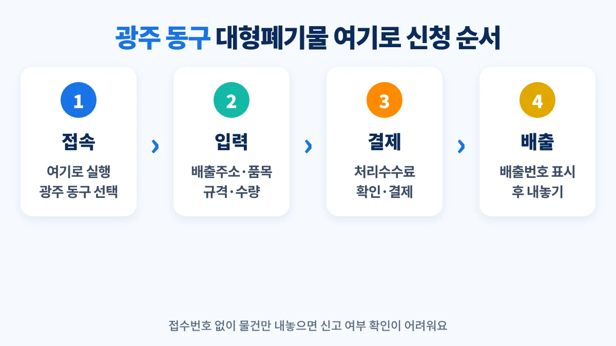 광주 동구 대형폐기물 여기로 신청 순서: 접속, 배출정보·품목 입력, 수수료 결제, 배출