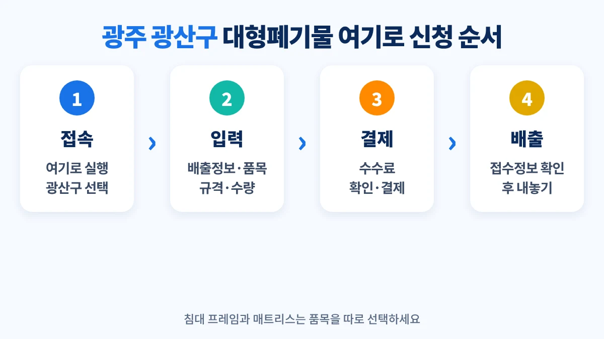 광주 광산구 대형폐기물 여기로 신청 순서: 접속, 배출정보·품목 입력, 수수료 결제, 배출