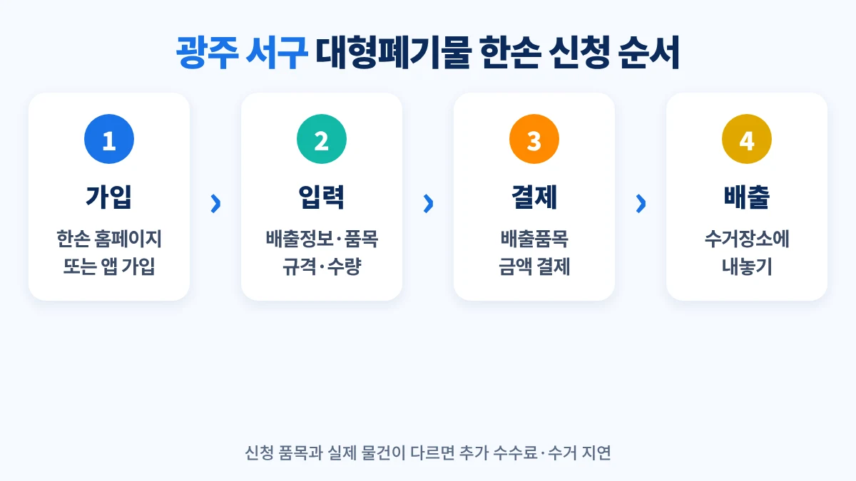 광주 서구 대형폐기물 한손 신청 순서: 접속, 배출정보·품목 입력, 수수료 결제, 배출