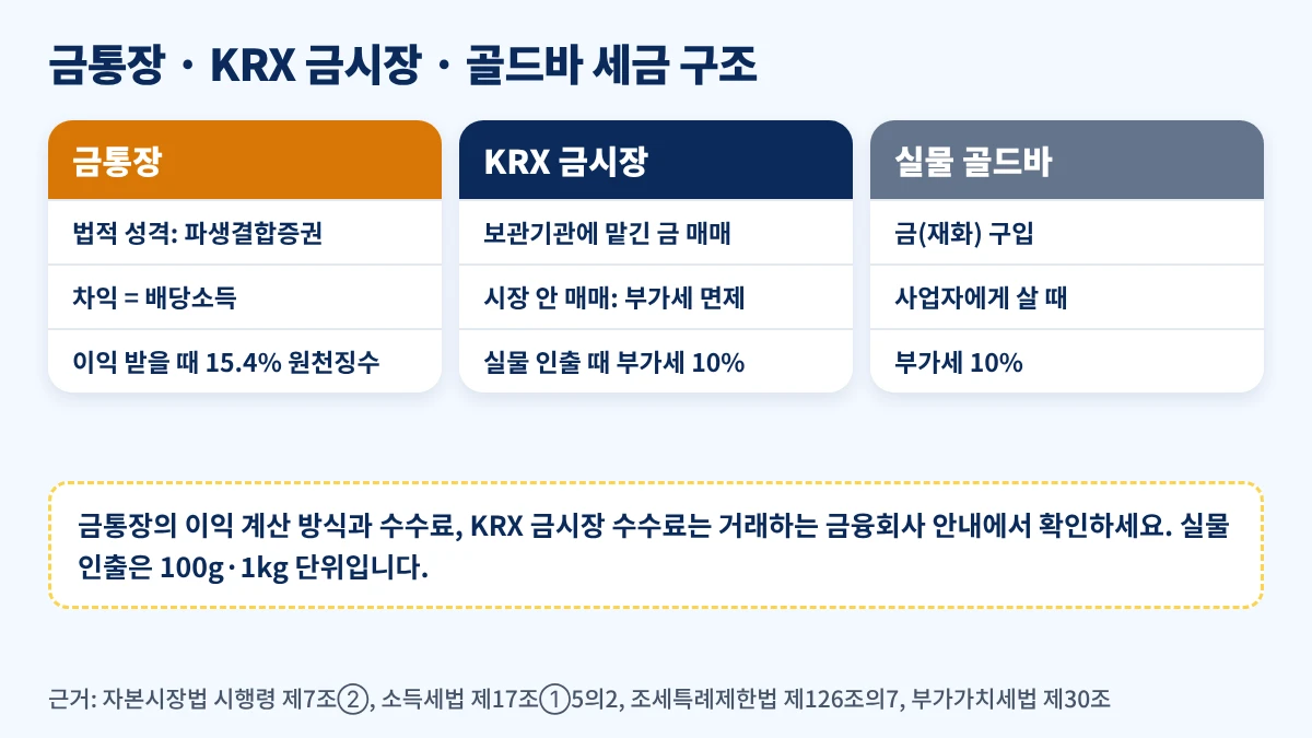 금통장 KRX 금시장 실물 골드바의 법적 성격과 세금 구조 3열 비교