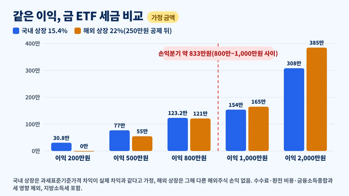 같은 이익에서 국내 상장 금 ETF와 해외 상장 금 ETF 세금을 비교하고 손익분기 약 833만원을 표시한 그래프