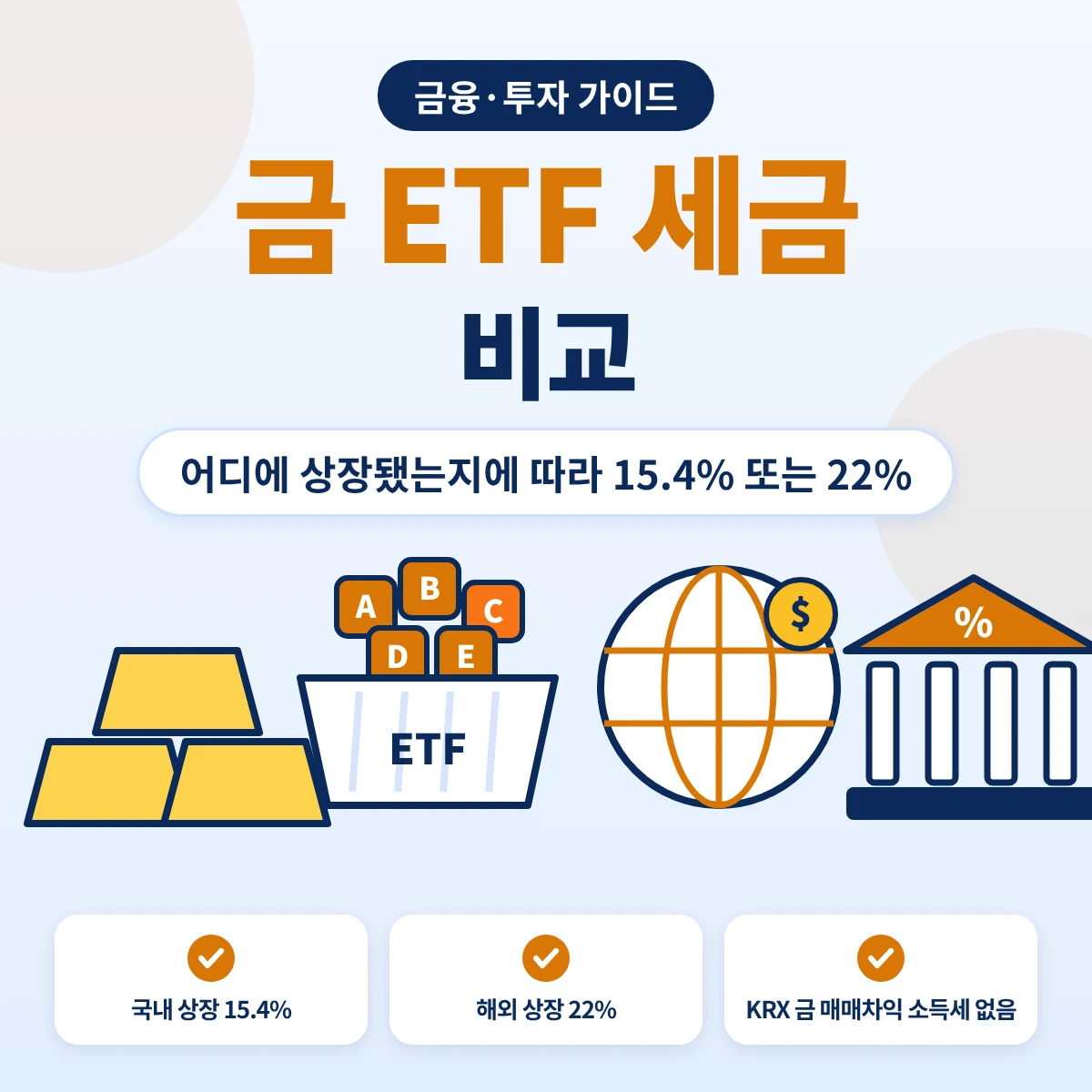 금 ETF 세금 비교 요약, 국내 상장 금 ETF는 배당소득 15.4%, 해외 상장 금 ETF는 250만원 공제 뒤 22%, KRX 금시장은 매매차익 소득세 없음