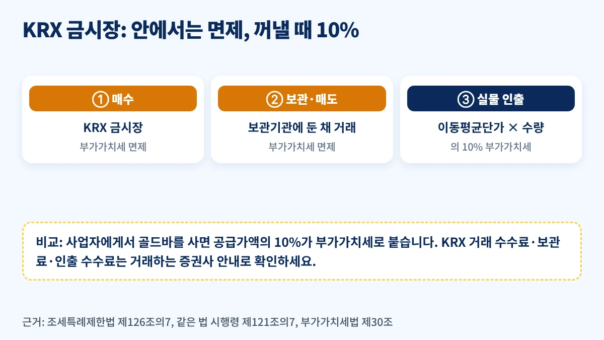 KRX 금시장 매매와 실물 인출 단계별 부가가치세 적용 흐름