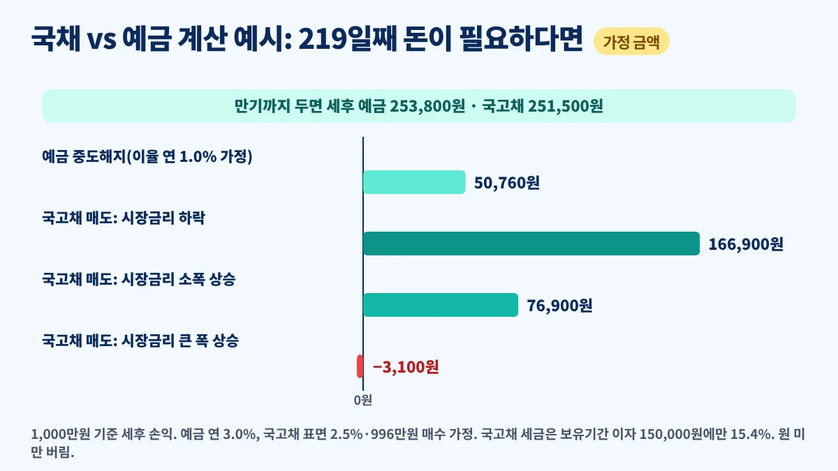 국채 vs 예금 계산 예시, 219일째 예금 중도해지와 국고채 매도 세 가지 경우의 세후 손익 비교