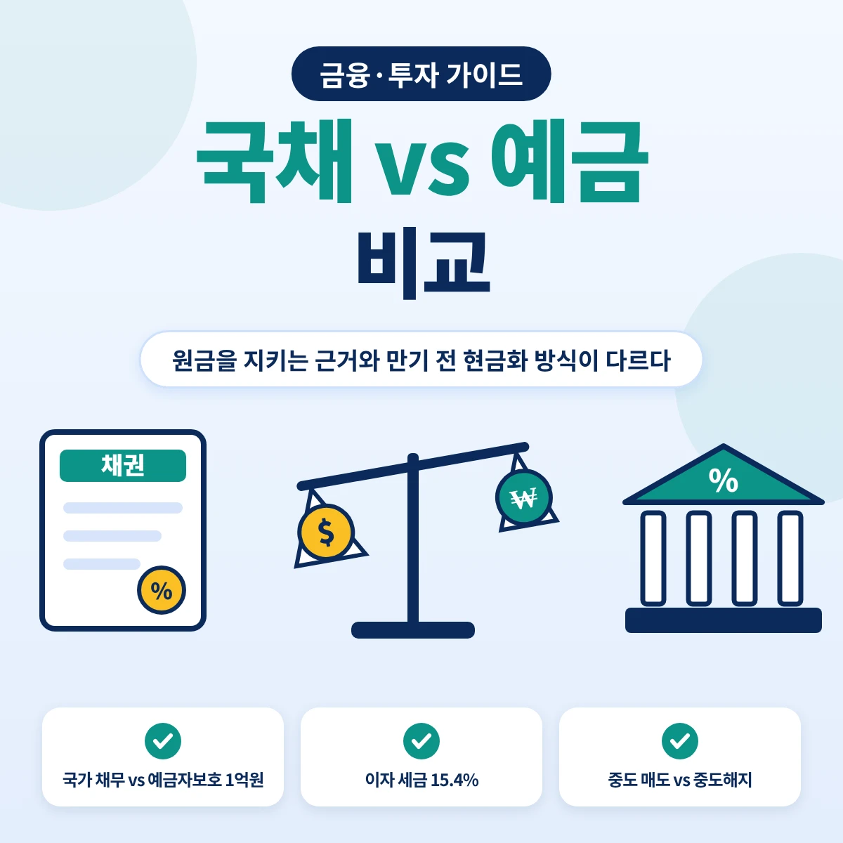 국채 vs 예금 비교 요약, 국채는 국가가 갚고 예금은 1억원까지 보호되며 만기 전 현금화 방식이 다름
