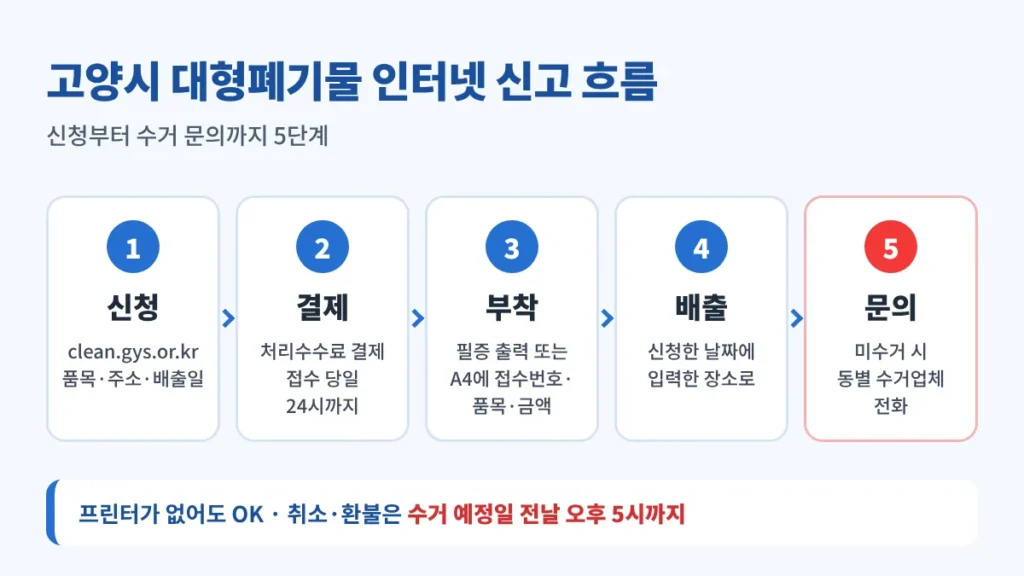 고양시 대형폐기물 인터넷 신고 흐름: 신고센터 신청, 당일 결제, 필증 또는 A4에 접수번호·품목·금액 기재 후 부착, 지정일 배출, 미수거 시 동별 수거업체 문의 5단계