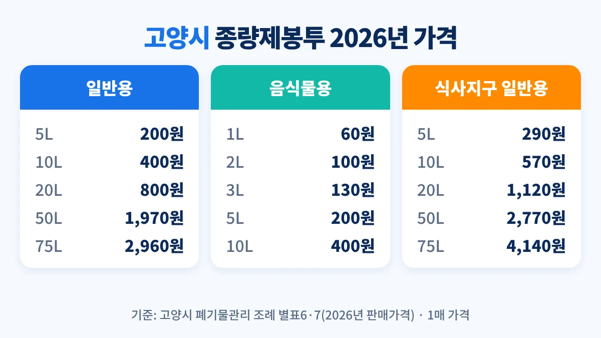 고양시 종량제봉투 2026년 가격: 일반용 10L 400원·20L 800원·50L 1,970원, 음식물용 3L 130원·5L 200원, 불연성마대 20L 1,390원, 식사지구 일반용 20L 1,120원