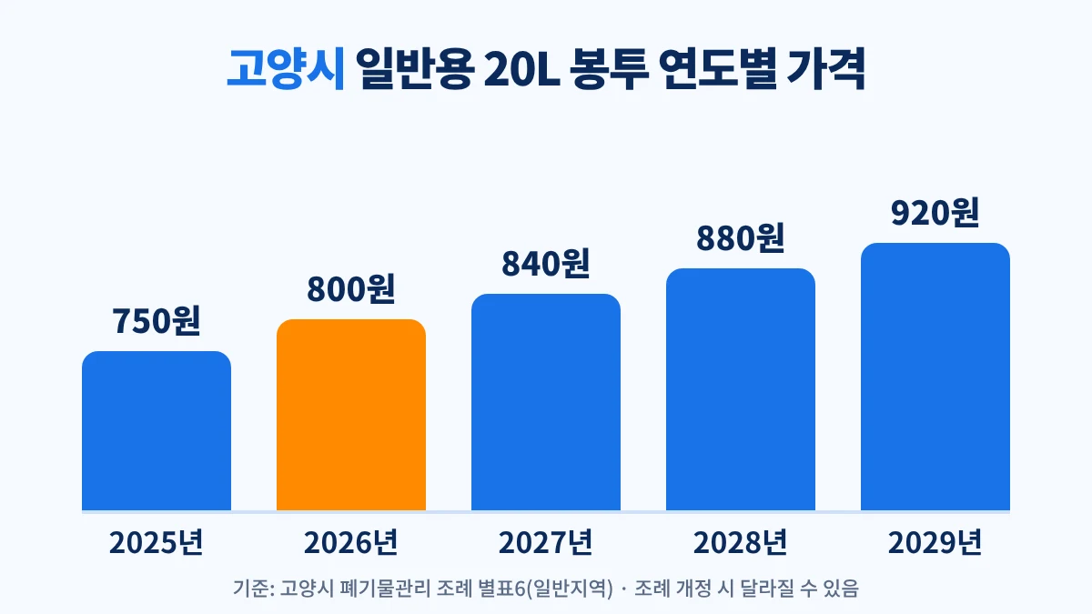 고양시 일반지역 일반용 종량제봉투 연도별 가격: 20L 2025년 750원, 2026년 800원, 2027년 840원, 2028년 880원, 2029년 920원
