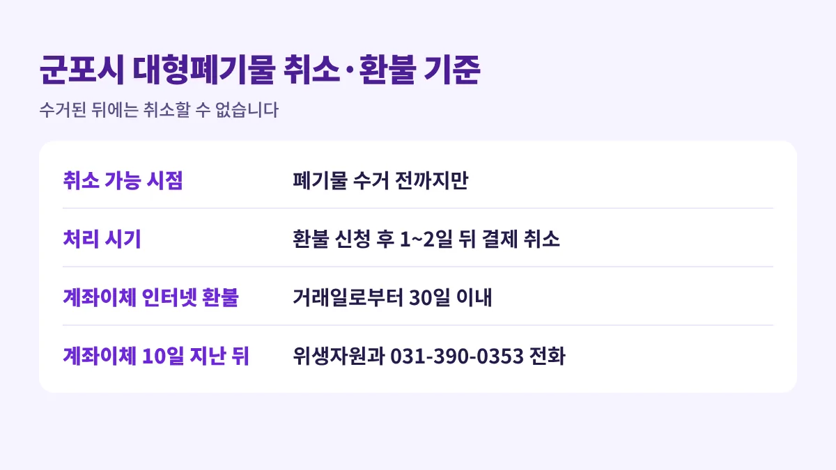 군포시 대형폐기물 환불 기준: 수거 전에만 취소 가능, 신청 후 1~2일 뒤 카드·계좌이체 취소, 계좌이체는 거래일로부터 30일 이내 인터넷 환불, 10일 경과 후 신청은 위생자원과 031-390-0353 전화