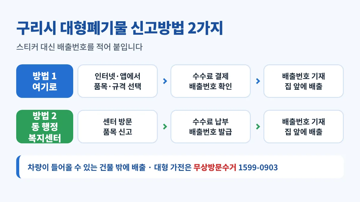 구리시 대형폐기물 신고방법 2가지: 여기로 인터넷·앱에서 품목 선택·결제 후 배출번호 확인, 또는 동 행정복지센터에서 수수료 납부 후 배출번호 발급, 배출번호를 폐기물에 적어 차량이 들어올 수 있는 집 앞에 배출