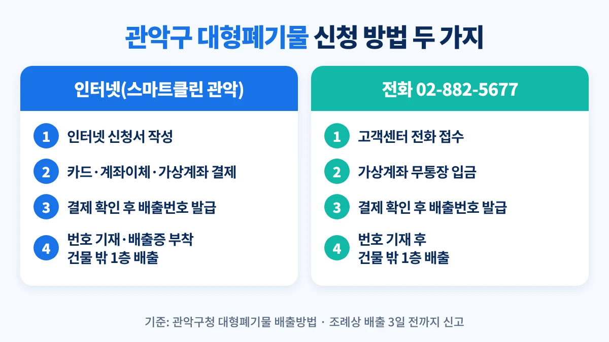 관악구 대형폐기물 신청 방법 두 가지: 인터넷(스마트클린 관악)은 신청서 작성 후 카드·계좌이체·가상계좌 결제, 전화는 02-882-5677 접수 후 가상계좌 입금, 모두 결제 확인 후 배출번호를 받아 건물 밖 1층에 배출