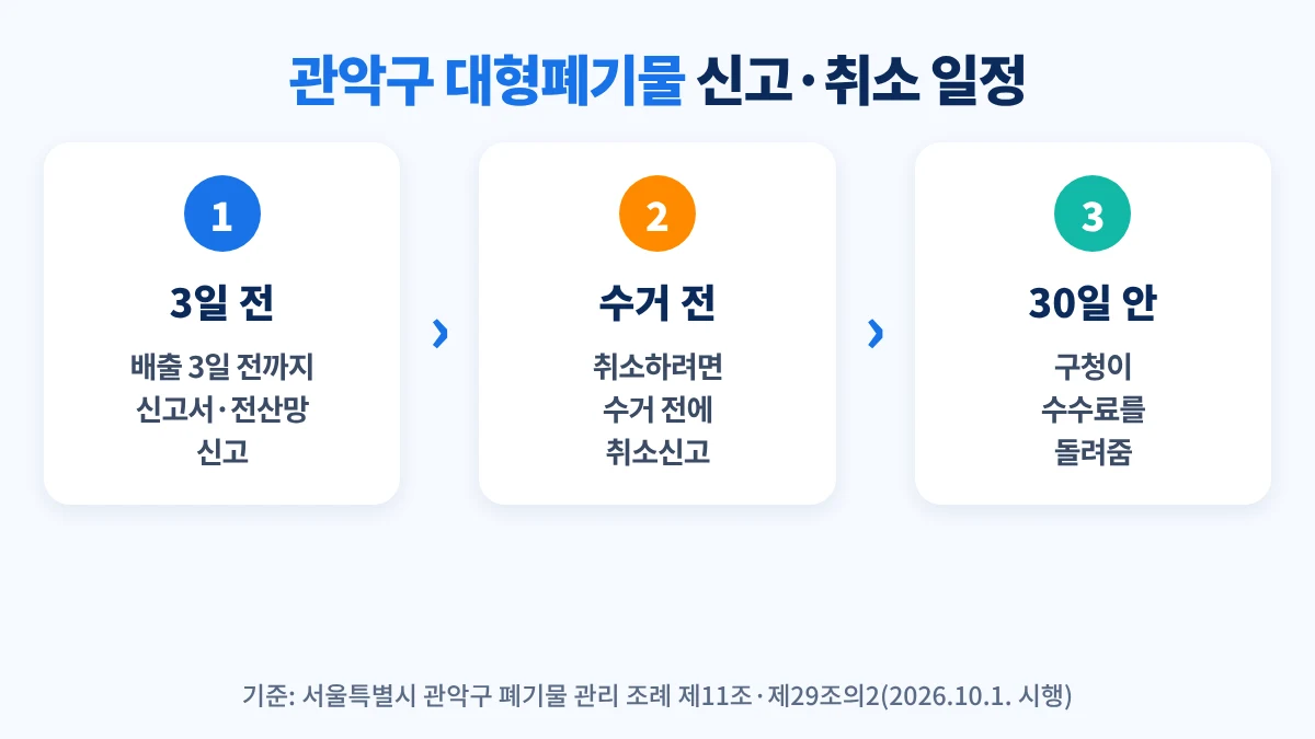 관악구 대형폐기물 신고 일정과 취소: 배출 3일 전까지 신고, 수거 전 취소신고, 구청이 30일 안에 수수료 반환