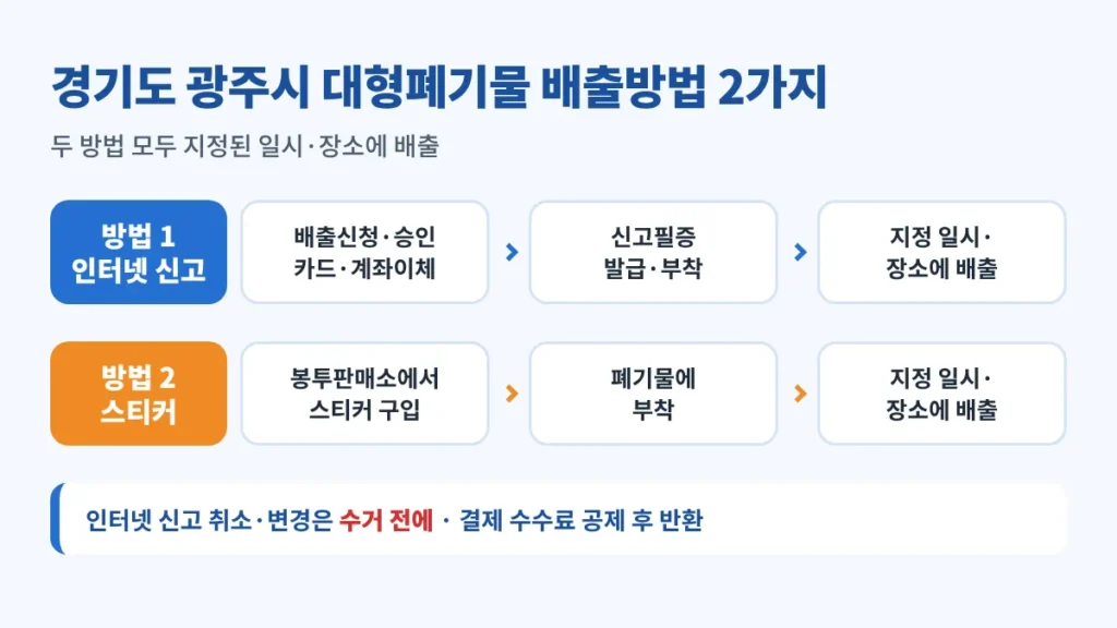 경기도 광주시 대형폐기물 배출방법 2가지: 인터넷 배출신청·승인 후 신고필증 발급, 봉투판매소에서 스티커 구입 후 부착, 두 방법 모두 읍·면·동 또는 대행업체가 지정한 일시·장소에 배출
