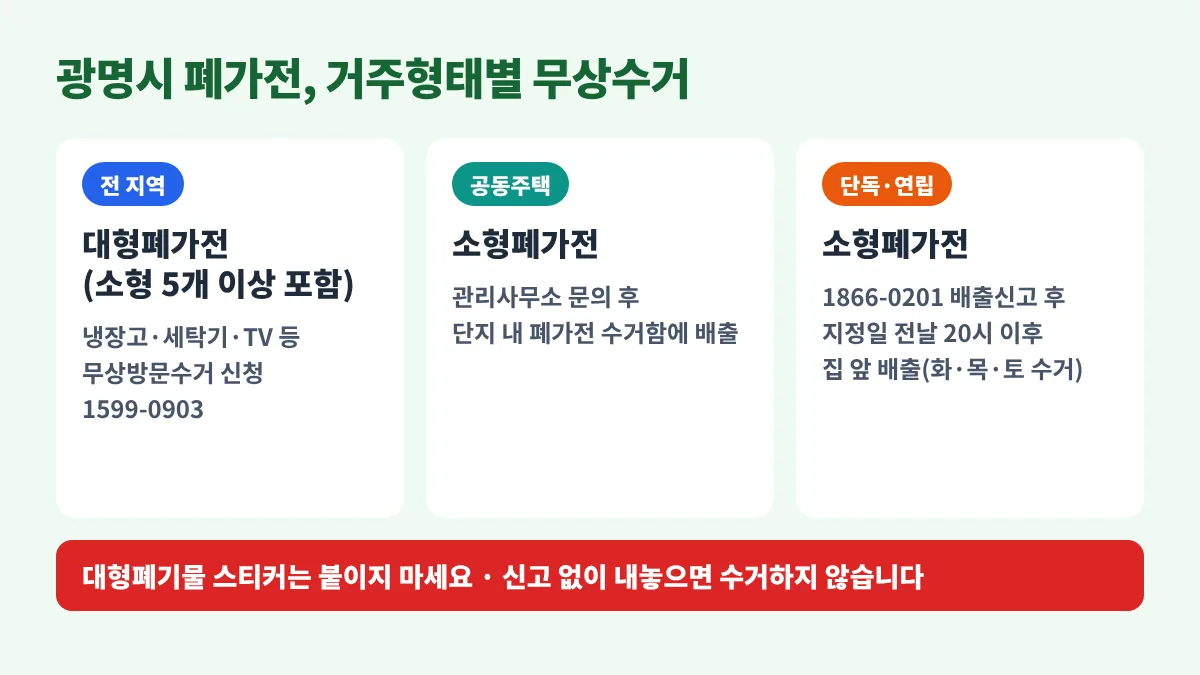 광명시 폐가전 거주형태별 맞춤수거: 대형폐가전은 전 지역 무상방문수거 신청, 소형폐가전은 공동주택이면 단지 내 수거함, 단독·연립주택이면 1866-0201 배출신고 후 지정일 전날 20시 이후 집 앞 배출, 대형폐기물 스티커는 붙이지 않음