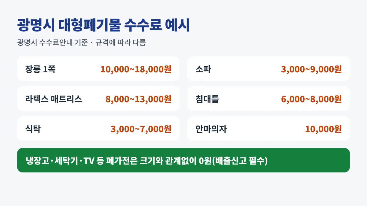 광명시 대형폐기물 수수료 예시: 장롱 1쪽 10,000~18,000원, 소파 3,000~9,000원, 라텍스 매트리스 8,000~13,000원, 침대틀 6,000~8,000원, 폐가전은 크기와 관계없이 무상