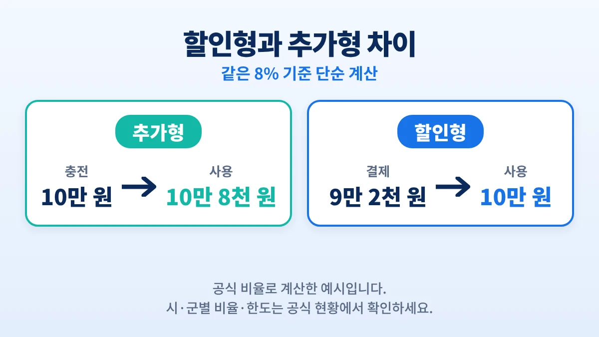 경기지역화폐 인센티브 할인형과 추가형 차이, 같은 8%일 때 내는 돈과 쓸 수 있는 돈 비교