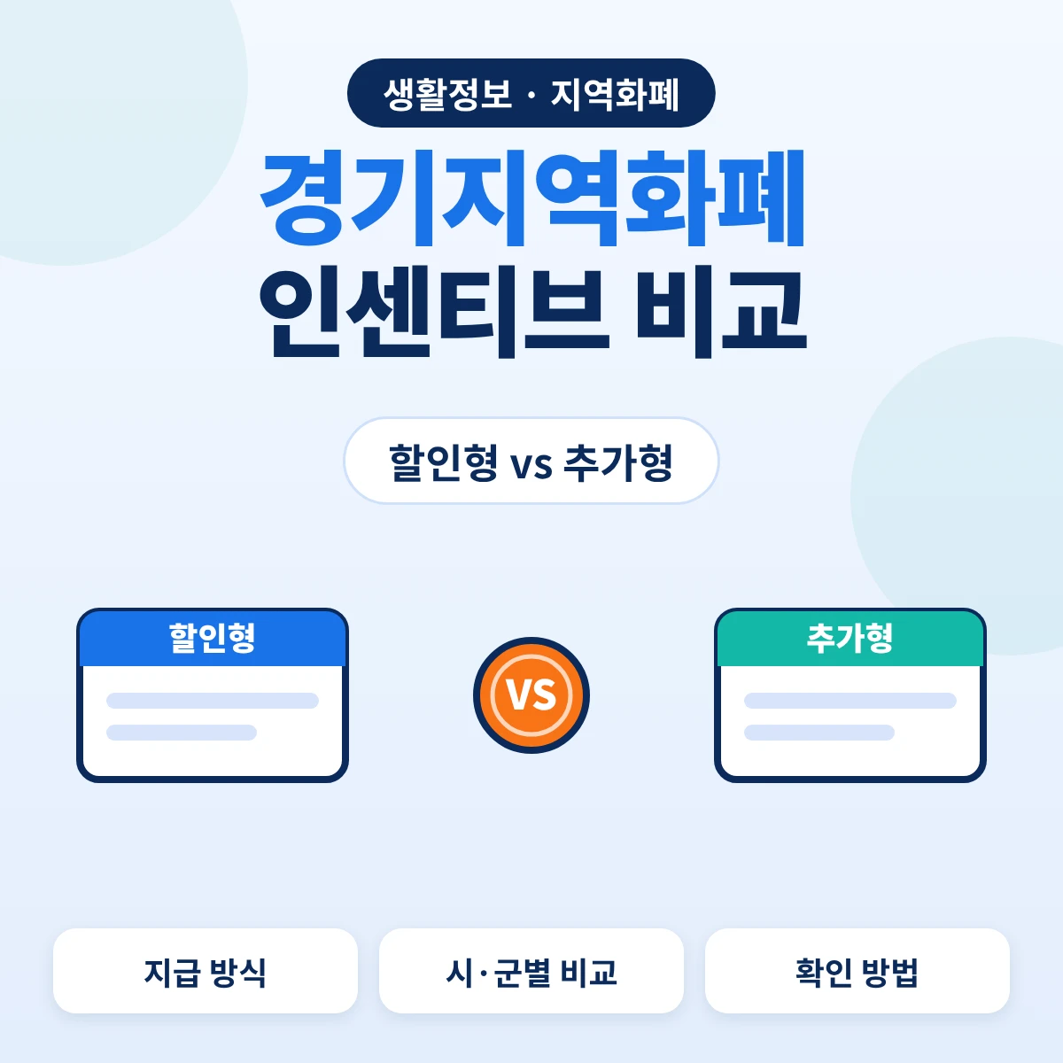 경기지역화폐 인센티브 비교, 2026년 10월 시군별 할인형·추가형 안내