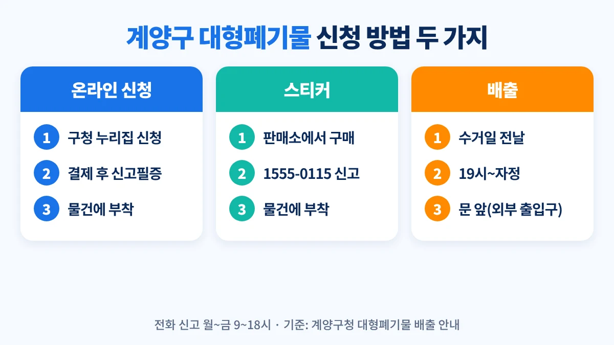 계양구 대형폐기물 신청 방법 두 가지: 온라인 신청 후 결제와 신고필증 부착, 또는 판매소 스티커 구매 후 1555-0115 전화 신고, 수거일 전날 19시~자정 배출
