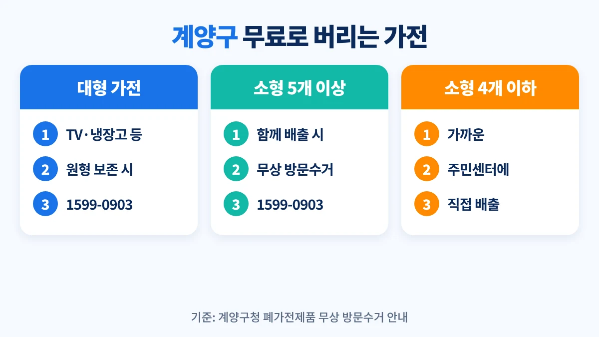 계양구 무료로 버리는 가전: 원형이 남은 TV·냉장고·세탁기·에어컨은 1599-0903, 소형 가전 5개 이상은 1599-0903, 4개 이하는 주민센터에 직접 배출