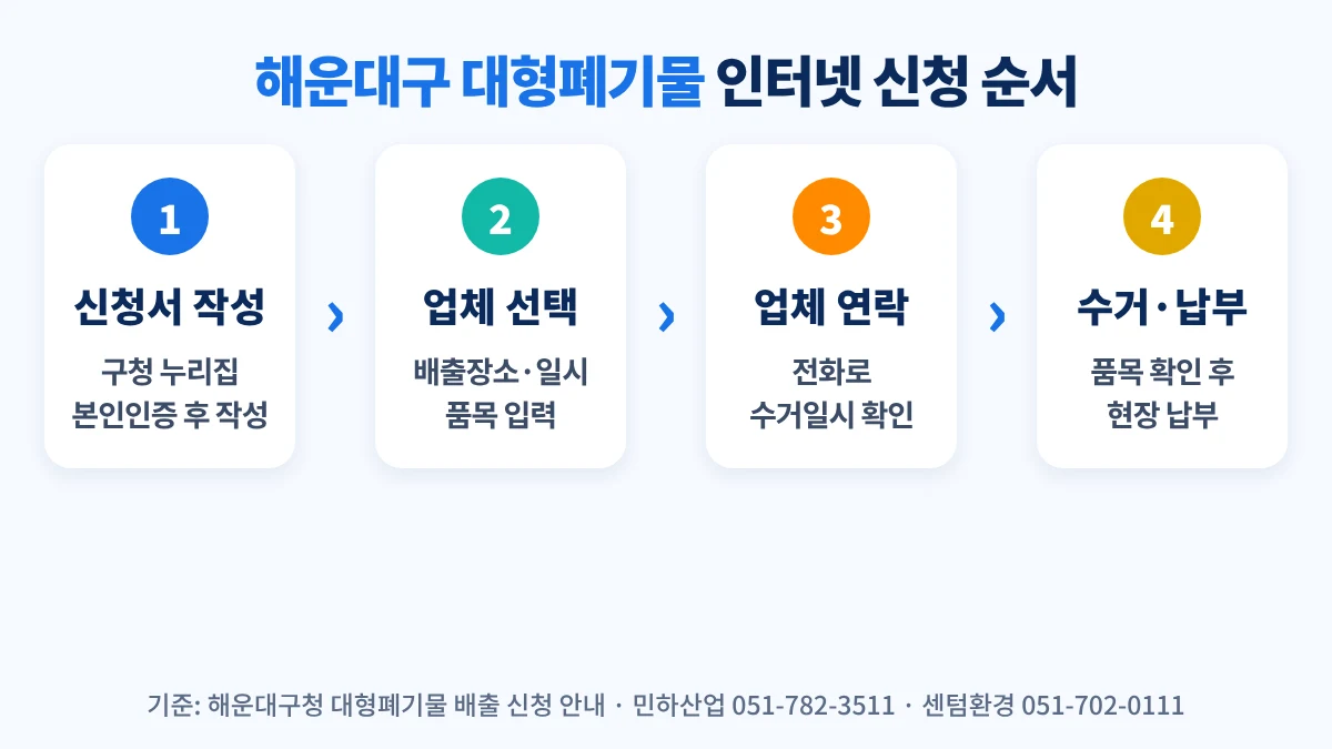 해운대구 대형폐기물 인터넷 신청 절차: 구청 누리집 신고, 신청서 작성과 업체 선택, 업체 유선 연락 후 배출, 수거할 때 수수료 납부
