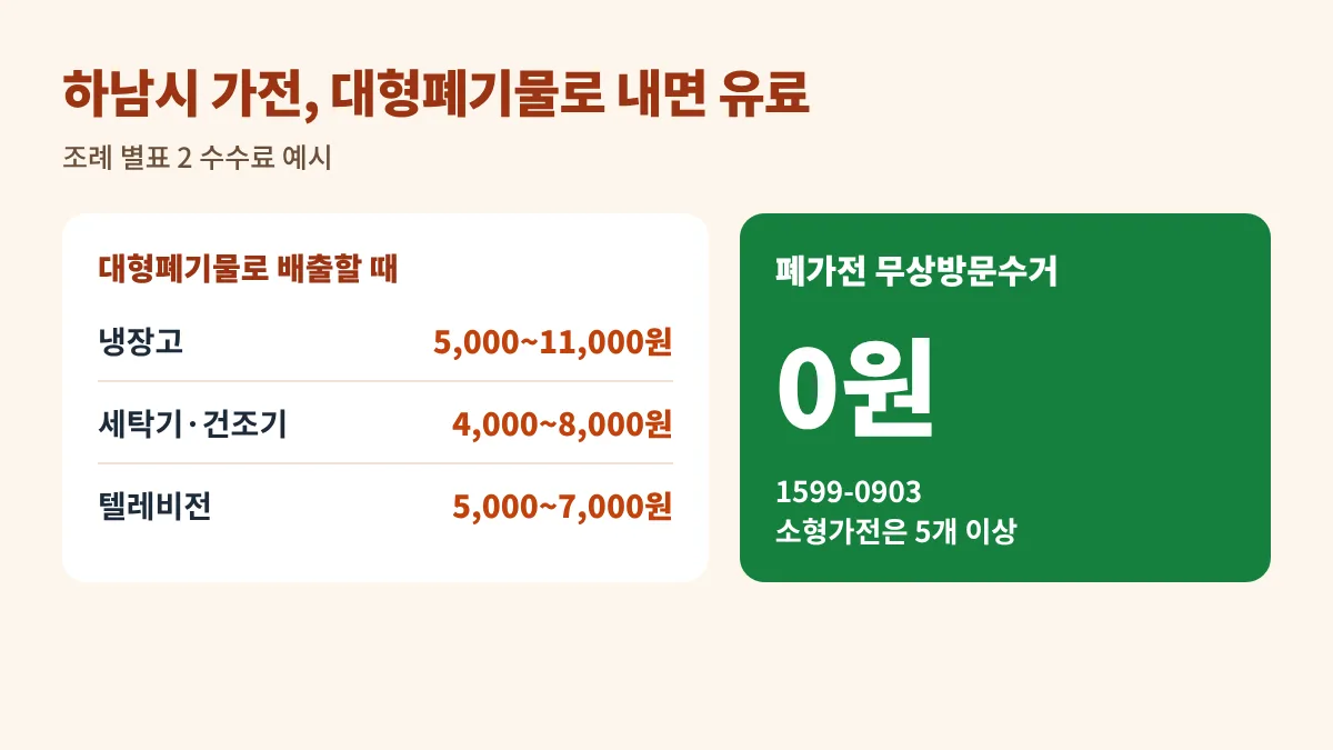 하남시 가전제품 대형폐기물 수수료 예시와 무상방문수거 비교: 냉장고 5,000~11,000원, 세탁기 4,000~8,000원, TV 5,000~7,000원, 폐가전 무상방문수거 1599-0903은 0원