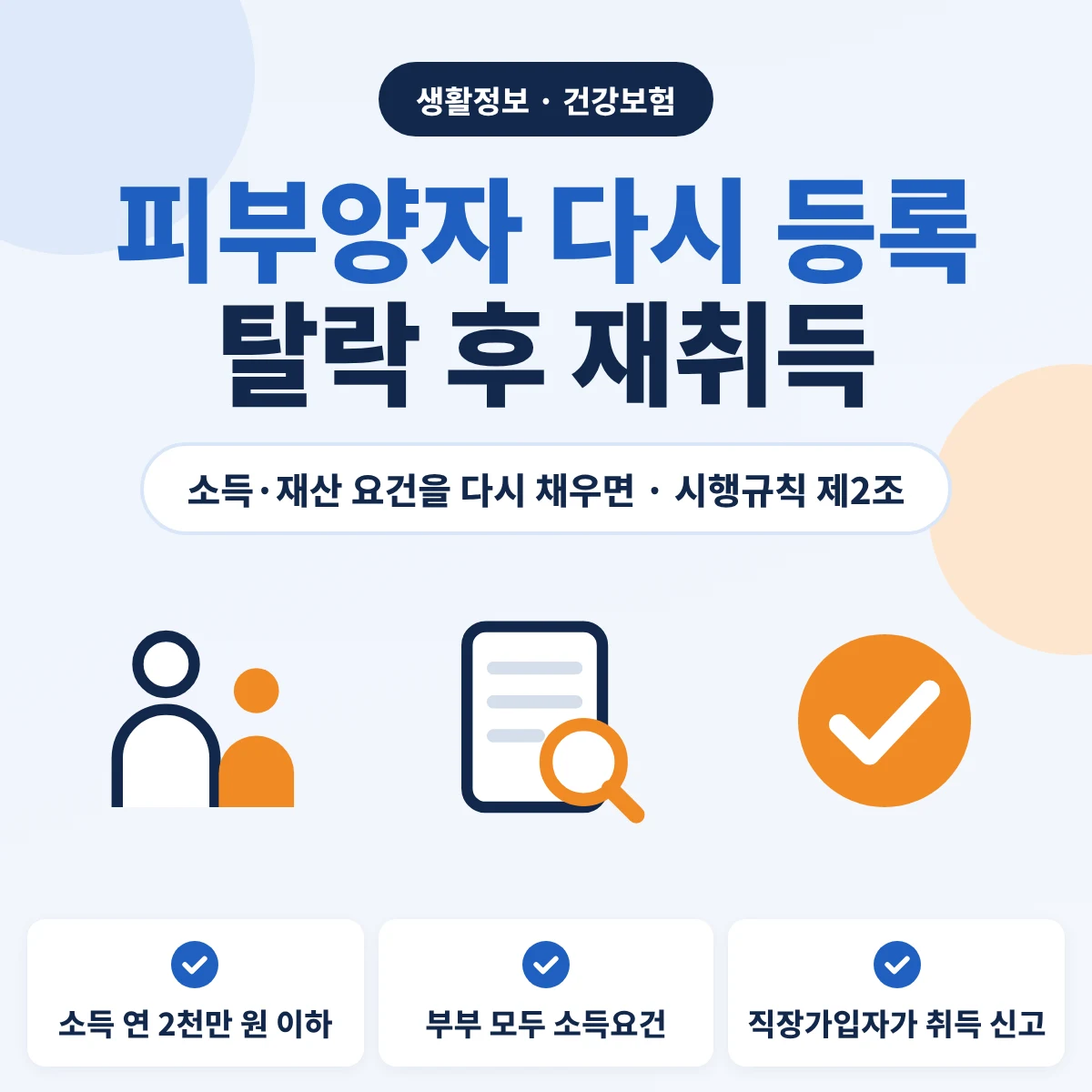 건강보험 피부양자 다시 등록 안내, 탈락 후 소득 연 2천만 원 이하 등 소득·재산 요건을 다시 채우고 부부 모두 소득요건을 충족하면 직장가입자가 취득 신고로 재취득한다는 내용의 이미지