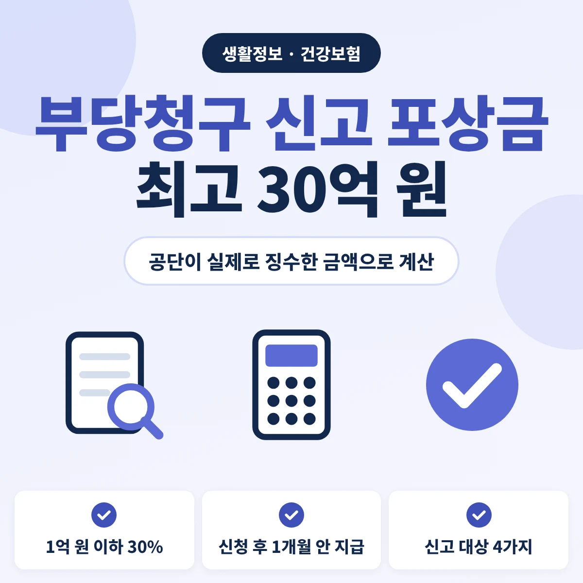 부당청구 신고 포상금 안내, 건강보험 부당청구나 부정수급을 신고해 공단이 실제로 징수한 금액을 기준으로 1억 원 이하는 30퍼센트를 지급하고 최고 30억 원까지이며 지급 신청 후 1개월 안에 받는다는 내용을 정리한 이미지