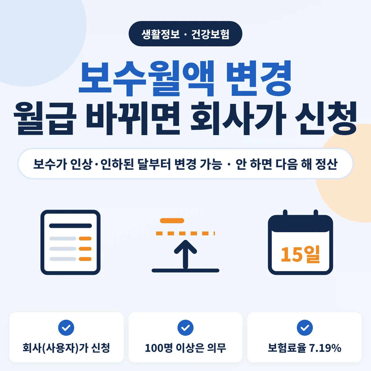 직장인 건강보험료 보수월액 변경 안내, 월급이 바뀌면 회사가 공단에 신청하고 상시 100명 이상 사업장은 15일까지 신청해야 하며 보험료율은 7.19%라는 내용의 이미지