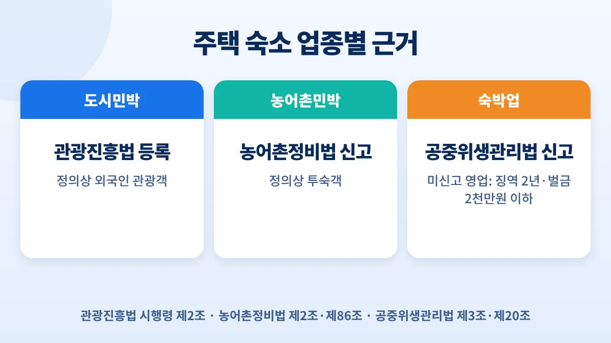 주택 숙소 업종별 근거: 도시민박은 관광진흥법 등록, 농어촌민박은 농어촌정비법 신고, 숙박업은 공중위생관리법 신고