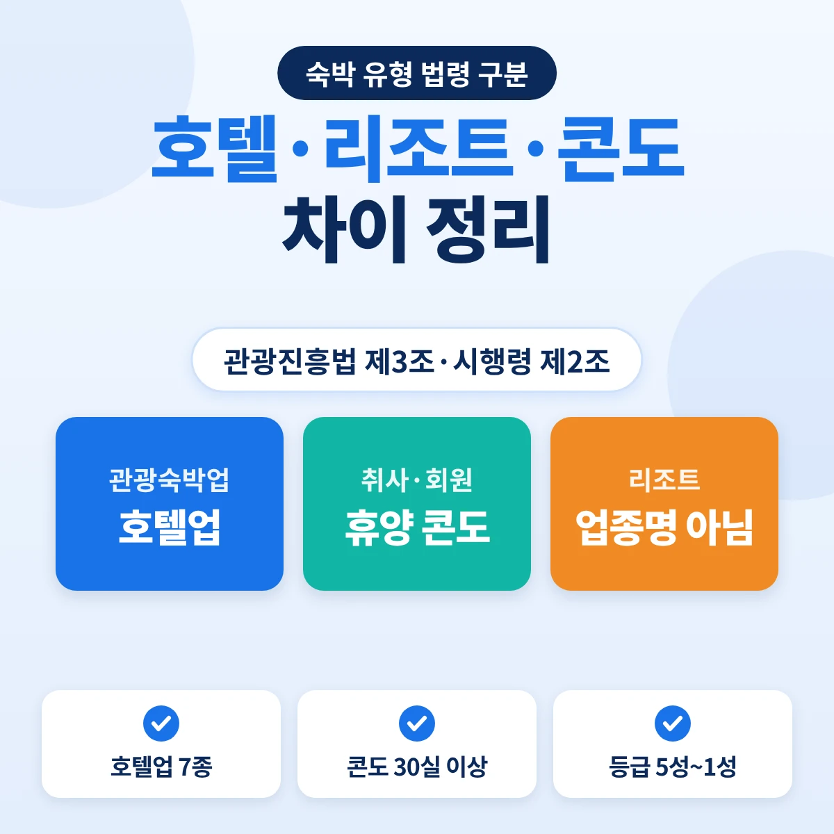 호텔·리조트·콘도 차이: 관광숙박업은 호텔업과 휴양 콘도미니엄업, 리조트는 법령 업종명이 아님