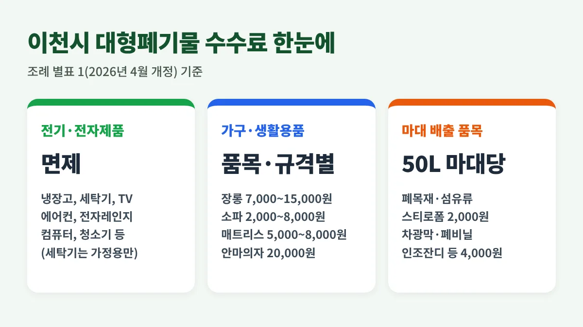 이천시 대형폐기물 수수료 구분: 냉장고·세탁기·TV·에어컨 등 전기·전자제품은 수수료 면제, 장롱·침대·소파 등 가구류는 품목·규격별 유료, 폐목재·섬유류 등은 50리터 마대 1개당 2,000원